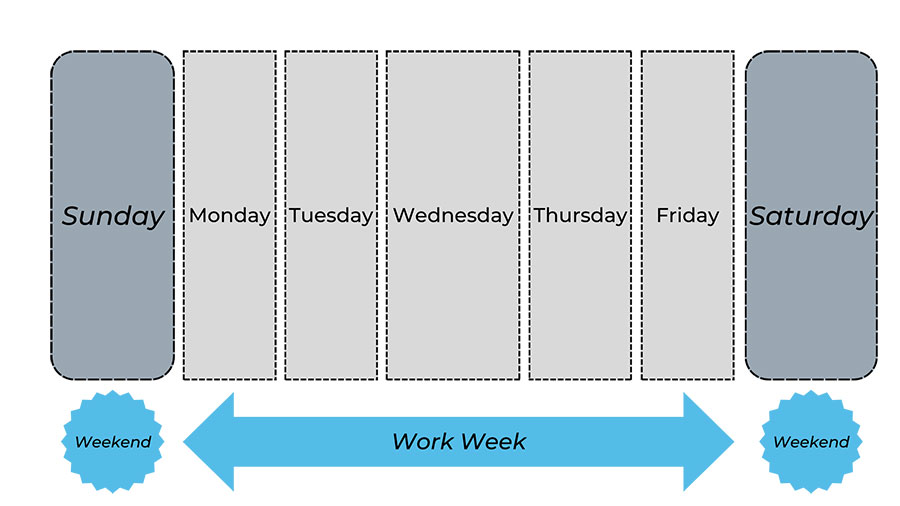 The work week with Saturday and Sunday as weekends