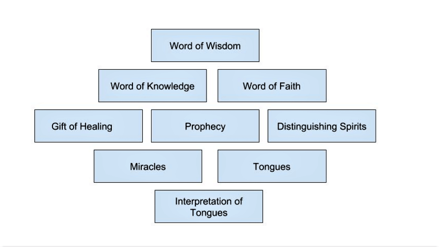 The different gifts of the spirit, including the spirit of prophecy, word of wisdom, word of knowledge, word of faith, gift of healing, distinguishing spirits, miracles, tongues, and interpretation of tongues.