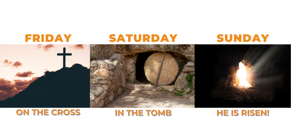 Jesus was on the Cross Friday, rested in the tomb on Saturday, and rose to life on Sunday