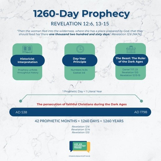 Timeline of the 1,260-day prophecy mentioned in Revelation 12