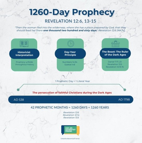 An infographic of the 1260 Day Prophecy. This infographic explains what is meant in Revelation 12:6, 13-15.