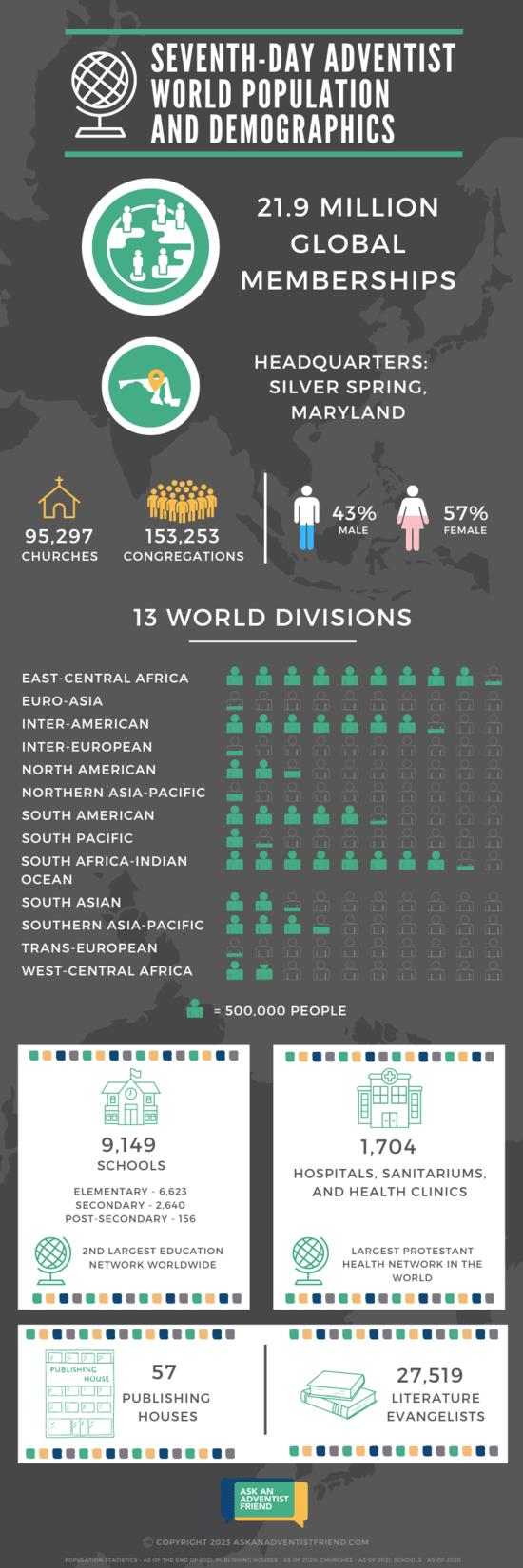 Seventh-day Adventist world population and demographics