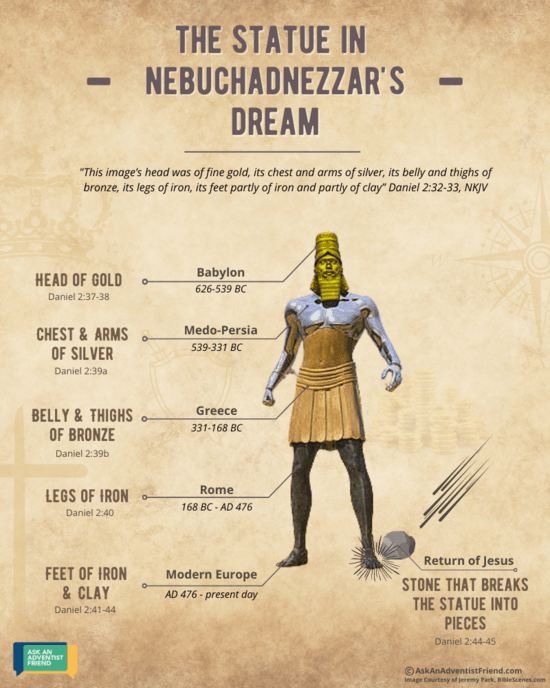 The statue in Nebuchadnezzar's dream that had a golden head, chest and arms of silver, waist and thighs of bronze, legs of iron, and feet of iron and clay