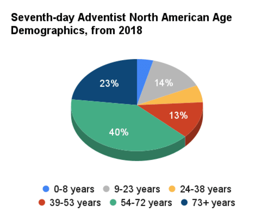 Pie chart showing the age groups in the Adventist Church