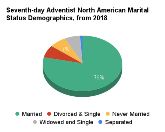 Pie chart of the percentage of married, divorced and single, never married, and widowed members in the Adventist Church