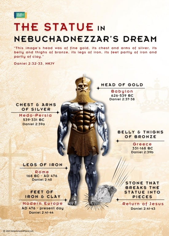 The statue in Nebuchadnezzar's dream with a head of gold, chest and arms of silver, belly and thighs of bronze, legs of iron, and feet of iron and clay.